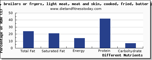 chart to show highest total fat in fat in chicken light meat per 100g